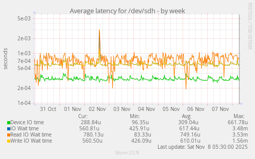 Average latency for /dev/sdh