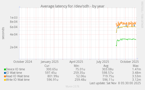 Average latency for /dev/sdh