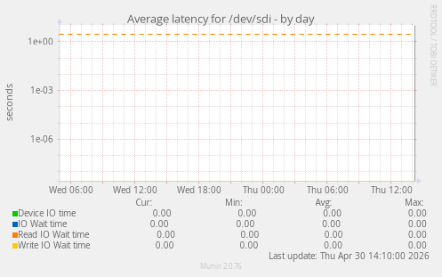 Average latency for /dev/sdi