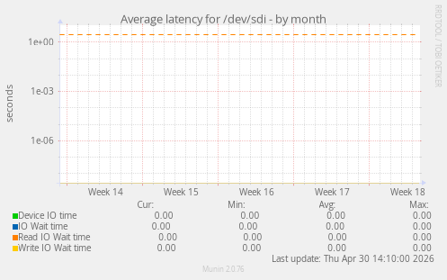 Average latency for /dev/sdi