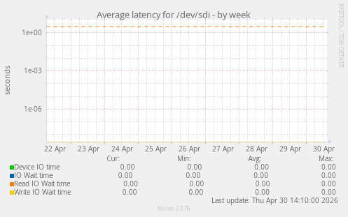 Average latency for /dev/sdi
