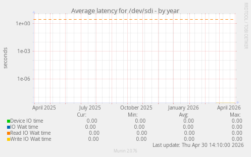 Average latency for /dev/sdi