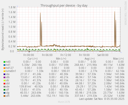 Throughput per device