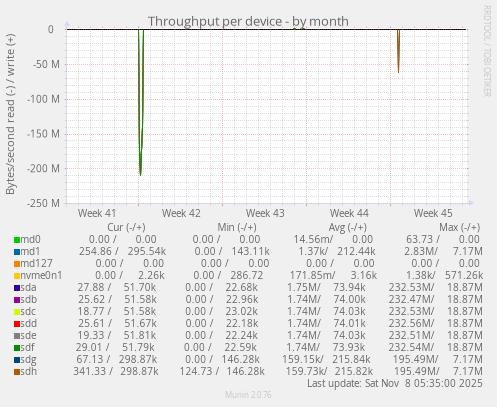 Throughput per device