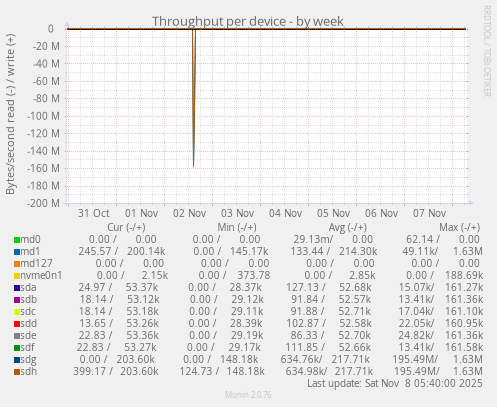 Throughput per device