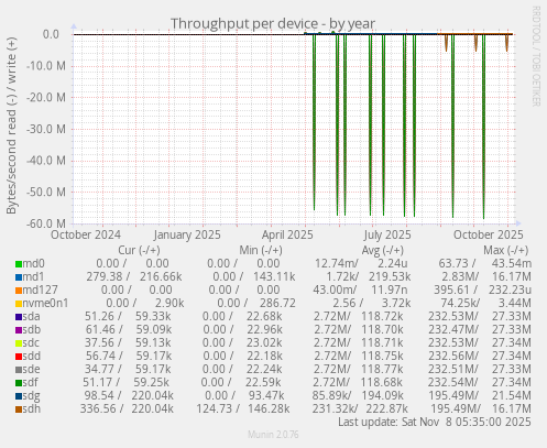 Throughput per device