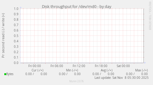 Disk throughput for /dev/md0
