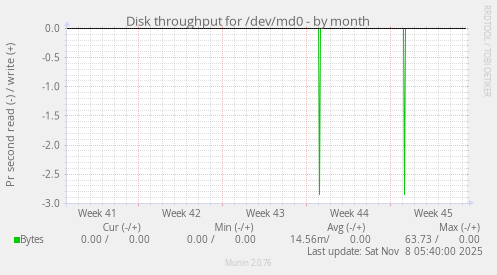 Disk throughput for /dev/md0