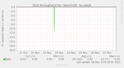 Disk throughput for /dev/md0