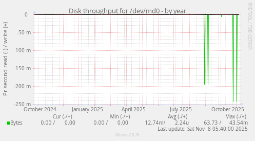 Disk throughput for /dev/md0
