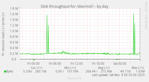 Disk throughput for /dev/md1