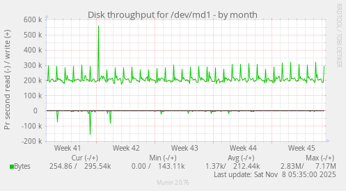 Disk throughput for /dev/md1