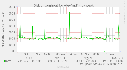Disk throughput for /dev/md1