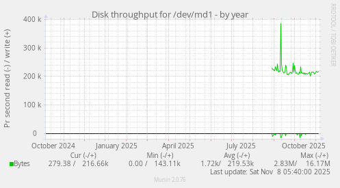 Disk throughput for /dev/md1