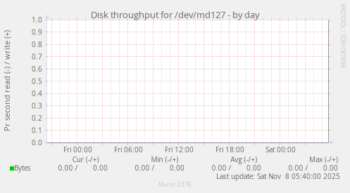 Disk throughput for /dev/md127