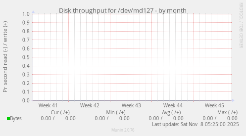 Disk throughput for /dev/md127