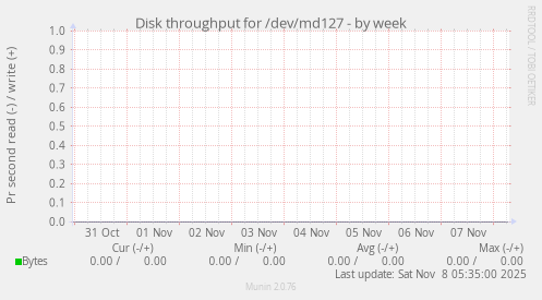 Disk throughput for /dev/md127