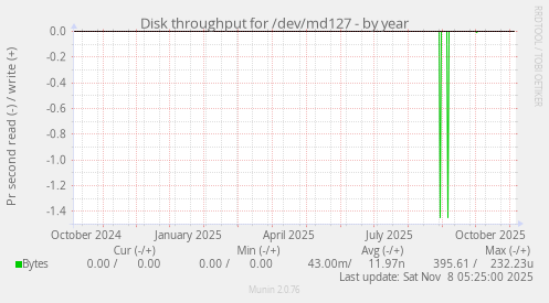 Disk throughput for /dev/md127