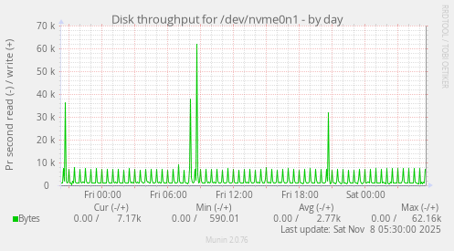 Disk throughput for /dev/nvme0n1
