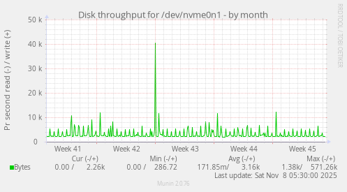 Disk throughput for /dev/nvme0n1