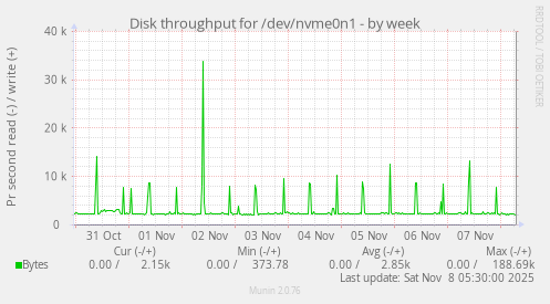 Disk throughput for /dev/nvme0n1