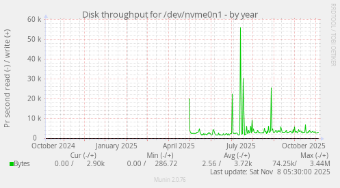 Disk throughput for /dev/nvme0n1