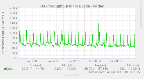 Disk throughput for /dev/sda