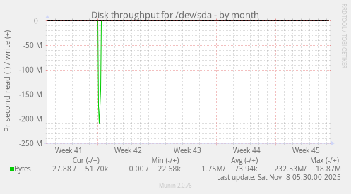 Disk throughput for /dev/sda