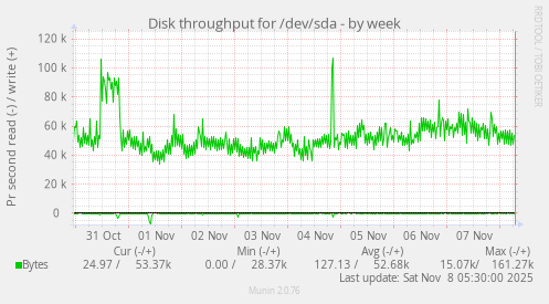 Disk throughput for /dev/sda