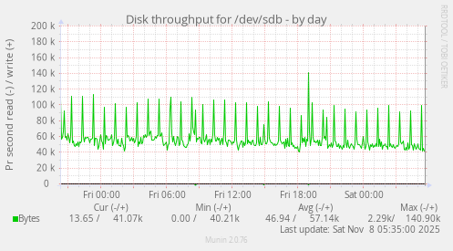 Disk throughput for /dev/sdb