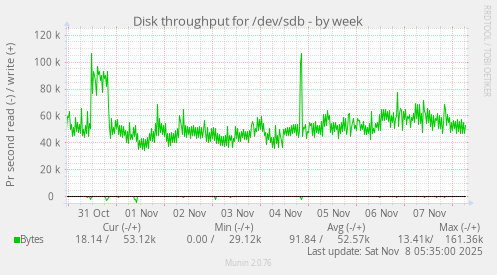 Disk throughput for /dev/sdb