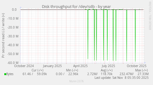 Disk throughput for /dev/sdb
