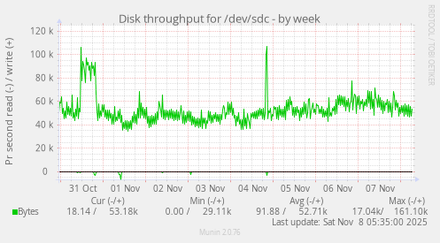 Disk throughput for /dev/sdc