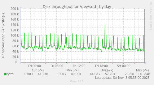 Disk throughput for /dev/sdd