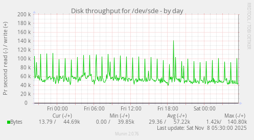 Disk throughput for /dev/sde