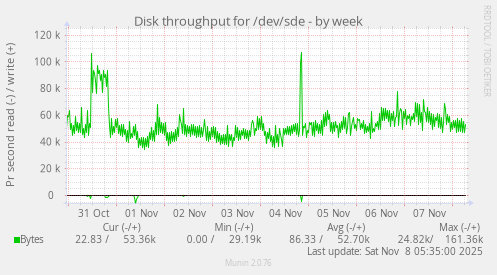 Disk throughput for /dev/sde