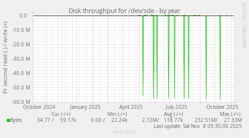 Disk throughput for /dev/sde