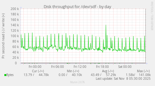 Disk throughput for /dev/sdf