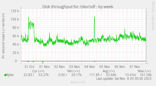 Disk throughput for /dev/sdf