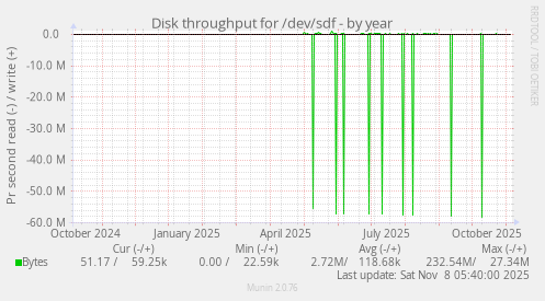 Disk throughput for /dev/sdf