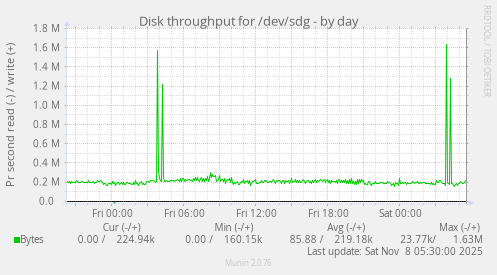 Disk throughput for /dev/sdg