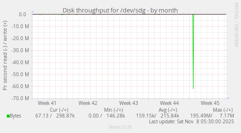 Disk throughput for /dev/sdg