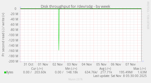 Disk throughput for /dev/sdg