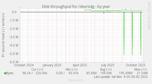 Disk throughput for /dev/sdg