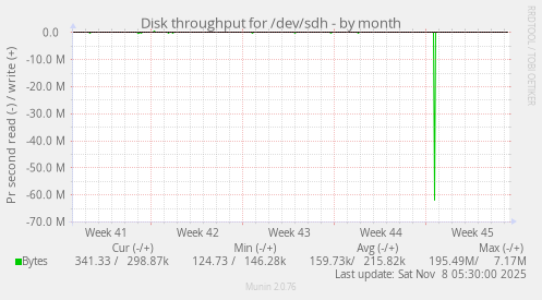 Disk throughput for /dev/sdh