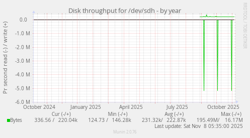Disk throughput for /dev/sdh