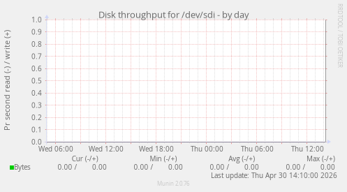 Disk throughput for /dev/sdi