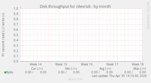 Disk throughput for /dev/sdi