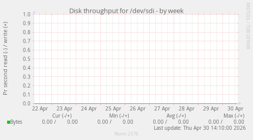 Disk throughput for /dev/sdi