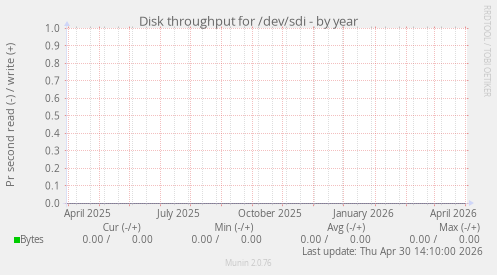 Disk throughput for /dev/sdi